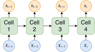 Typical RNN network structure with RNN cells
