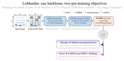 LuMamba dual-objective pipeline: EEG input, patch and mask, time/frequency embedding, channel unification with learned queries, two bi-Mamba blocks, latent, and the two pre-training objective heads