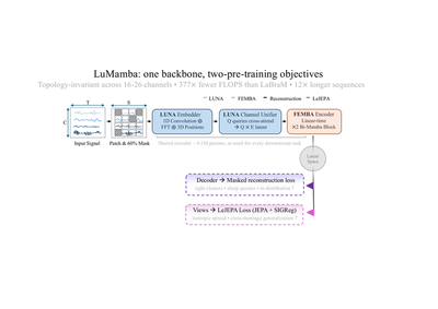 LuMamba dual-objective pipeline: EEG input, patch and mask, time/frequency embedding, channel unification with learned queries, two bi-Mamba blocks, latent, and the two pre-training objective heads