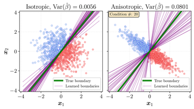 Isotropic vs. anisotropic embedding clouds for a binary classification problem: the isotropic cloud yields a tight, low-variance bundle of learned linear boundaries around the true one, while the anisotropic cloud produces a wide, unstable fan
