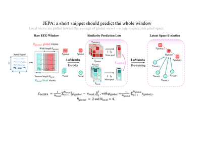 JEPA local and global views: an EEG window with two wide global view bands and four narrow local view bands, encoded into latent space where local embeddings are pulled toward the mean of the global embeddings