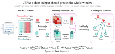 JEPA local and global views: an EEG window with two wide global view bands and four narrow local view bands, encoded into latent space where local embeddings are pulled toward the mean of the global embeddings