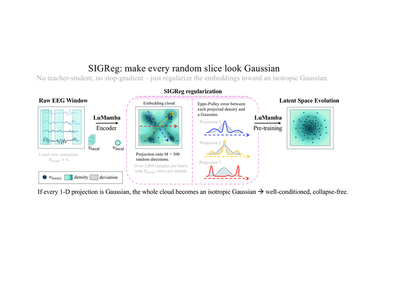 SIGReg: the embedding cloud is projected onto many random 1-D directions, and on each direction an Epps-Pulley test compares the projected density to a Gaussian, penalising the mismatch