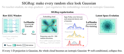 SIGReg: the embedding cloud is projected onto many random 1-D directions, and on each direction an Epps-Pulley test compares the projected density to a Gaussian, penalising the mismatch