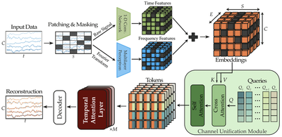 LUNA architecture: input, patching, time and frequency features, embeddings, Channel Unification Module, tokens, temporal attention, decoder, reconstruction