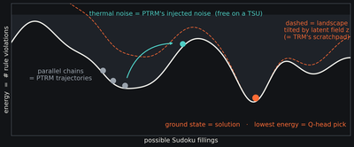 The reasoning loop redrawn as an energy landscape