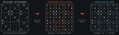 One annealing run from puzzle to solution