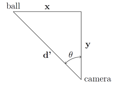 Trigonometry for finding (x, y)-coordinate.