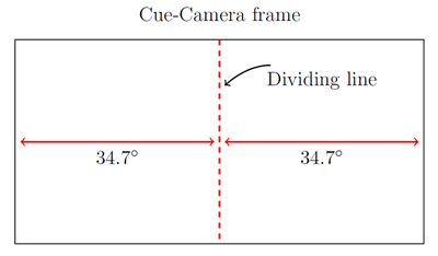 Dividing camera frame into two parts vertically.