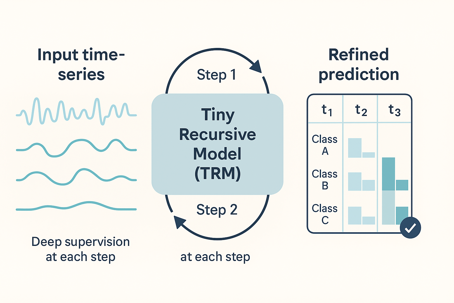 Tiny Recursive Models for Time-Series