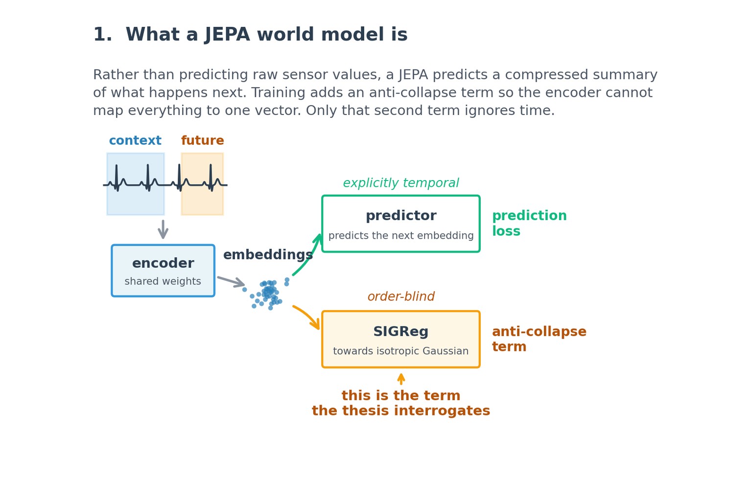 Learning World Models from Physiological Time Series